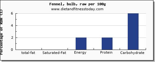 total fat and nutrition facts in fat in fennel per 100g